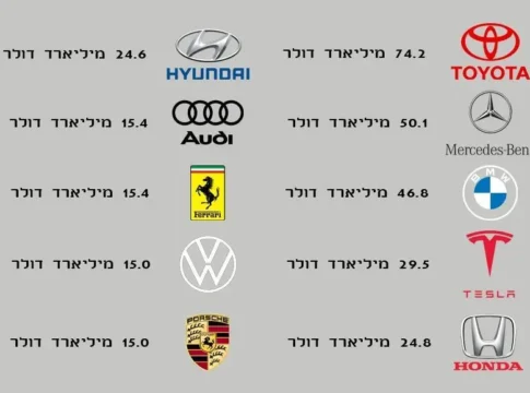 Тойота снова лидирует: Как изменился рейтинг автомобильных брендов