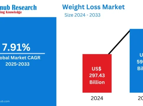 Рынок снижения веса: глобальный бум на фоне роста ожирения и технологических инноваций