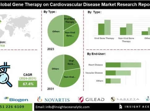 Рынок генной терапии сердечно-сосудистых заболеваний демонстрирует стремительный рост