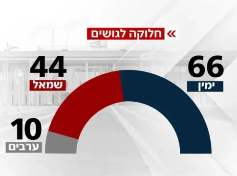 Новый опрос: Бен-Гвир и правый блок укрепляют позиции, 'Ликуд' лидирует
