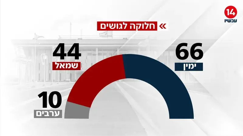Новый опрос: Бен-Гвир и правый блок укрепляют позиции, 'Ликуд' лидирует