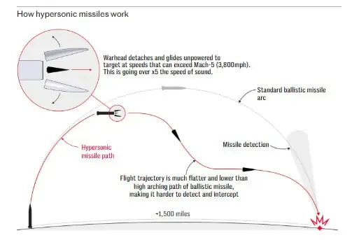 Китай помогает России нарастить выпуск ракет «Орешник»