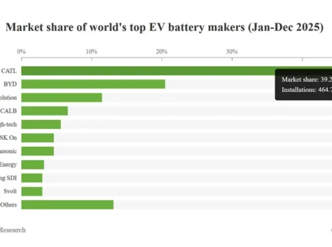 Китайские гиганты доминируют на рынке батарей для электромобилей