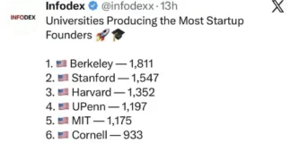 Тель-Авивский университет и Технион вошли в топ-20 вузов-инкубаторов стартапов