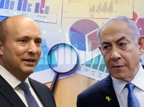 Новый опрос: Нафтали Беннет стремительно сокращает отставание от Нетаниягу, Лапид набирает силу