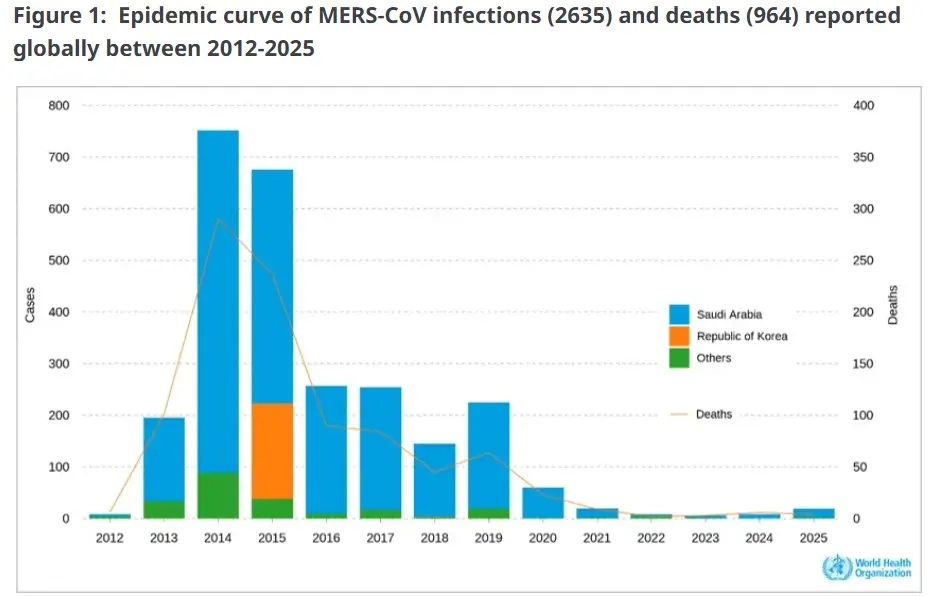 MERS-CoV: вирус ближневосточной лихорадки не сдается