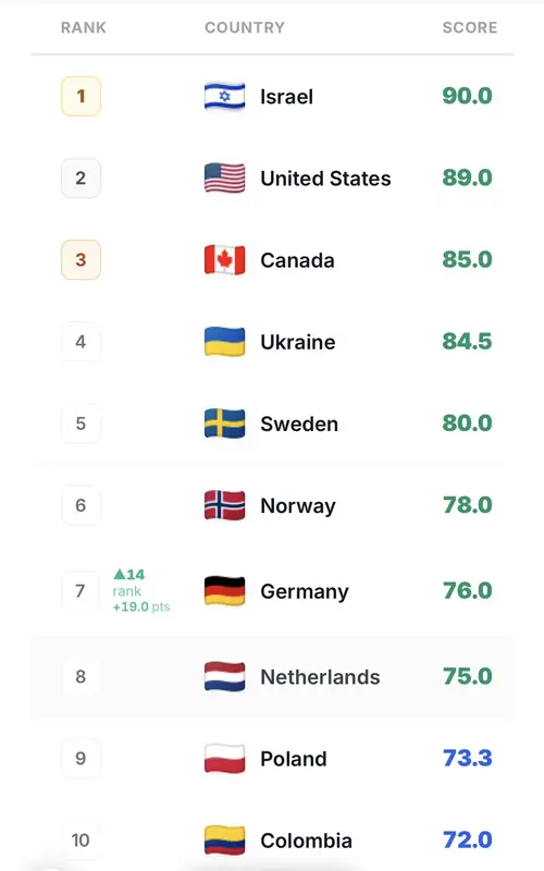 Иранцы оценили поддержку: Израиль в топе