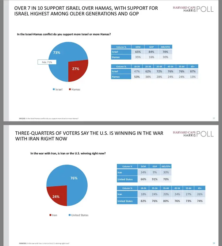 76% американцев считают, что США побеждают Иран — опрос Harvard Harris