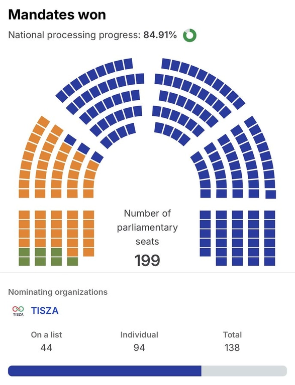 предварительное распределение мест в парламенте Венгрии, на основании полученных результатов.