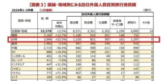 Бойкот Китая не сработал: Япония компенсировала падение турпотока из КНР