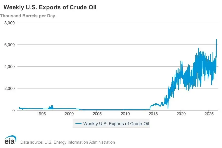 Резкий рост экспорта нефти из США на фоне блокады Ирана и захвата Венесуэлы