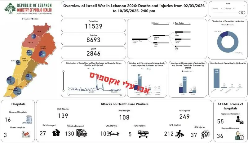 Минздрав Ливана: 2846 погибших и 8693 раненых с начала текущего раунда боев