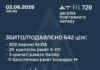 Массированный удар РФ по Украине: Киев и Днепр несут потери ВВС Украины: Россия провела массированную атаку, было выпущено 729 ракет и БПЛА