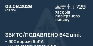 Массированный удар РФ по Украине: Киев и Днепр несут потери ВВС Украины: Россия провела массированную атаку, было выпущено 729 ракет и БПЛА