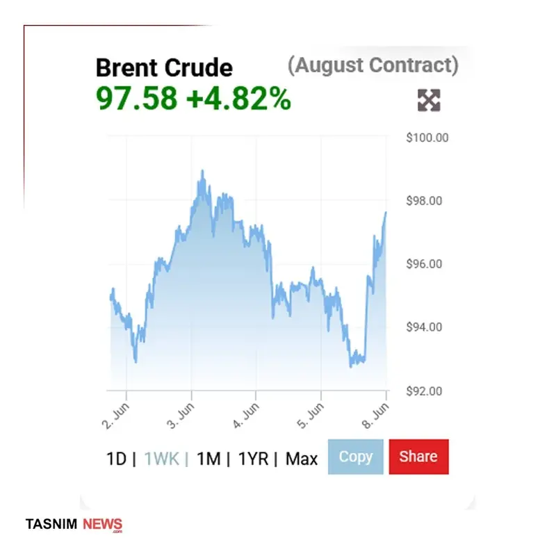Цена на нефть марки Brent немного выросла на фоне последних атак в Иране