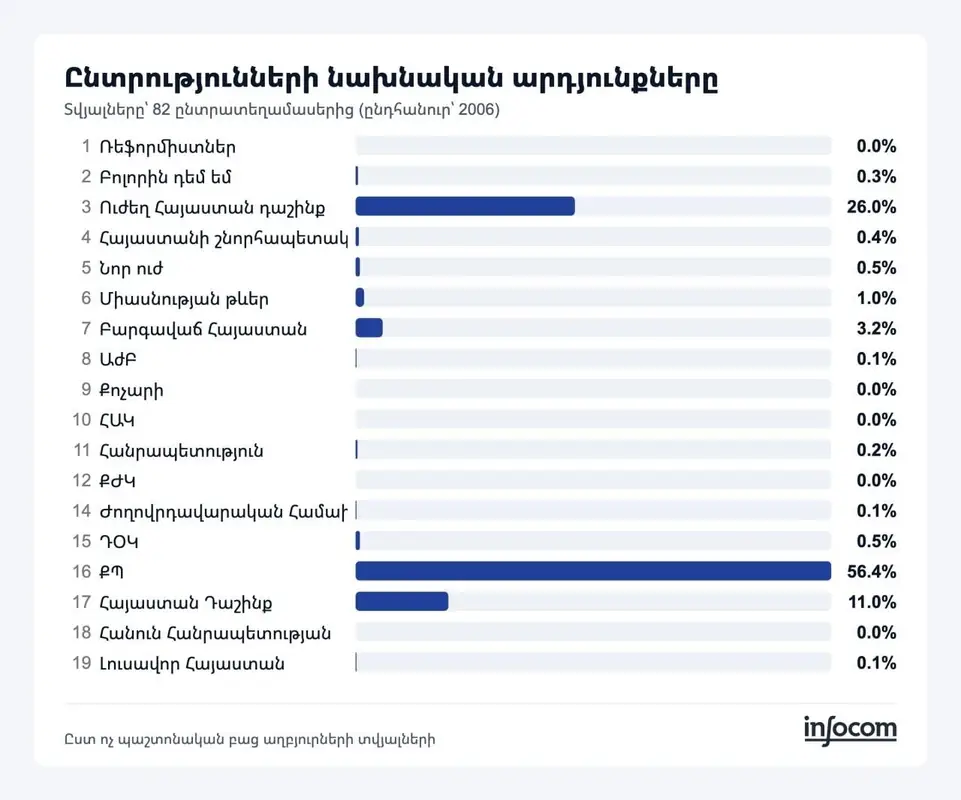 В Армении партия «Гражданский договор» лидирует на выборах с результатом 70,4%