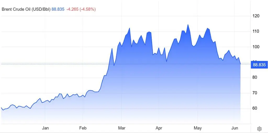 Цены на нефть снизились на 5% на фоне заявлений Трампа о мире с Ираном